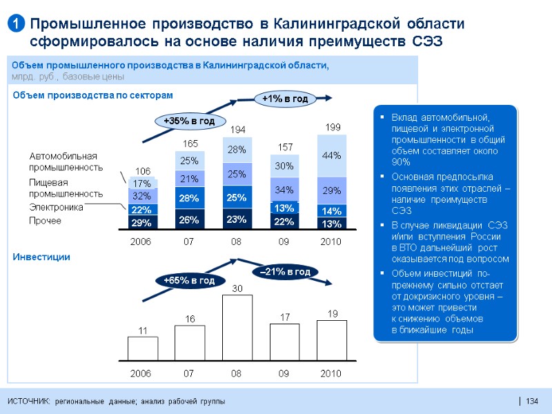 134  134  Промышленное производство в Калининградской области сформировалось на основе наличия преимуществ